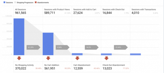 funil de conversão google analytics